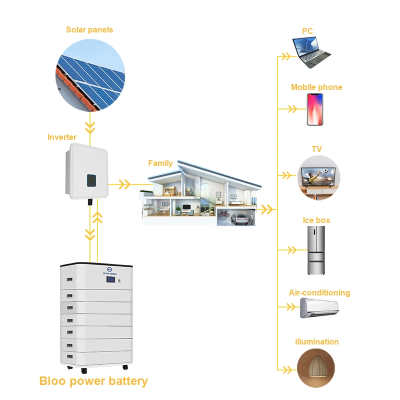 Bloo Power Wall System Household Panel Backup Station Hybrid USB Solar Charger Long Life Fast Charging Battery Powerbank