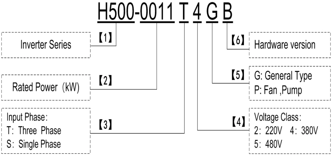 Replace Dorna 11kw Similar Delta/Invt AC Drive H500 Series 380V 50-60Hz VFD Frequency Inverter/Power Supply/Converter