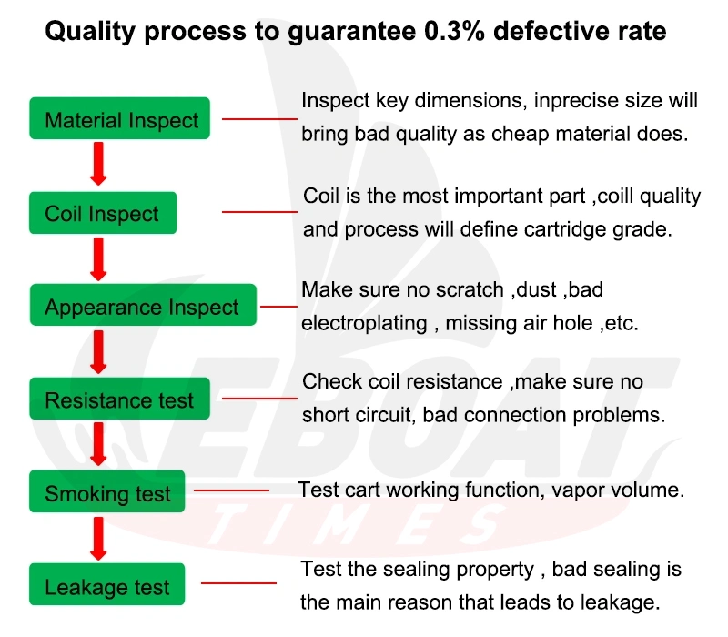 Factory Price Cartridge 1g Vape Cartridge Dispodable Pen Vaping Premuim Carts 510 Premuim Pod 1g