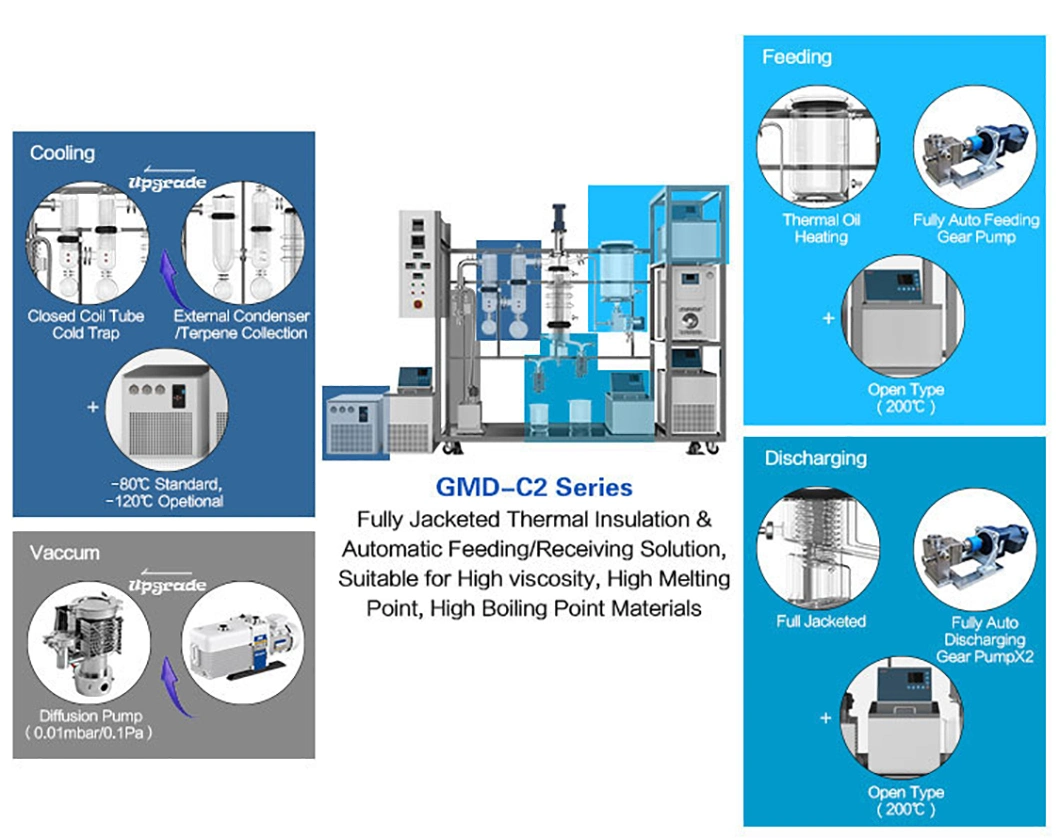 High Quality New 6 Inch Wiped Film Distillation Hemp Oil Vacuum Extraction Short Path Molecular Distillation System