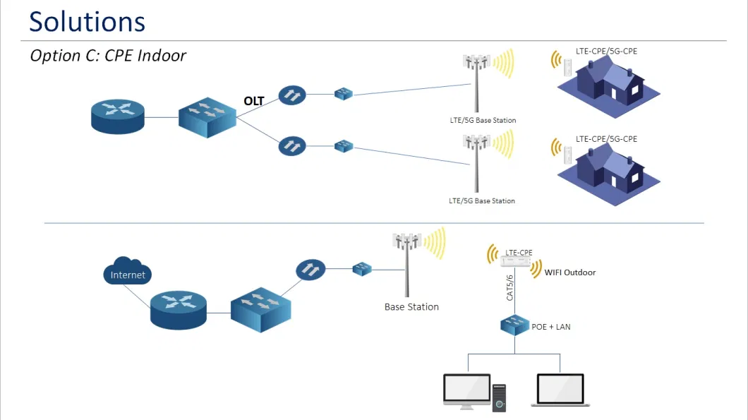 Hor205 5g Wireless Router Supports 3G/4G/5g Global Frequency Bands 5g/4G LTE ODU