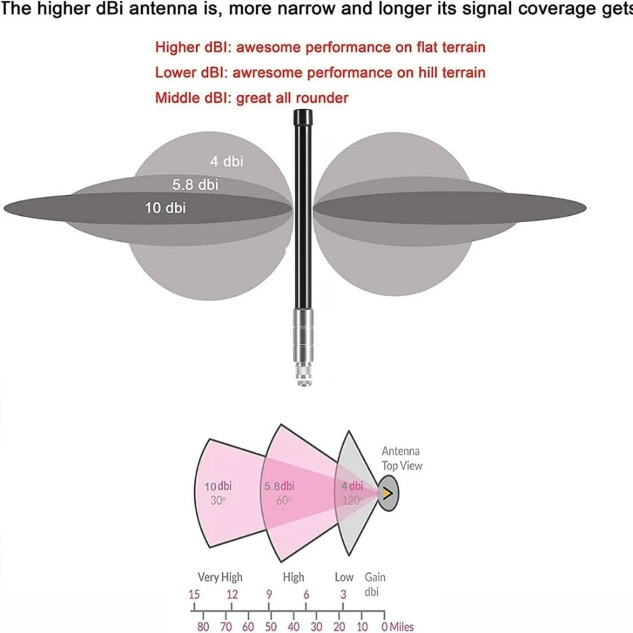 2.4&5.8g WiFi 5g 433MHz 470MHz GPS Outdoor Fiberglass Antenna