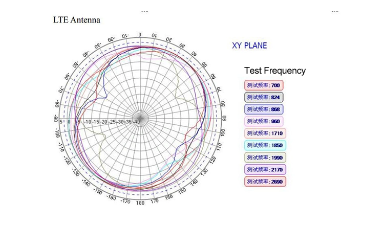 5 in 1 External 4G Antenna, GPS/GSM 3G 4G LTE MIMO WiFi 2*2 MIMO Combo Combination Antenna