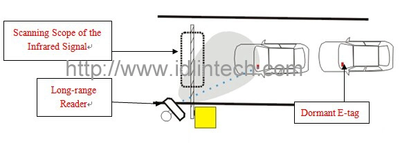 433MHz Directional RFID Antenna for Parking