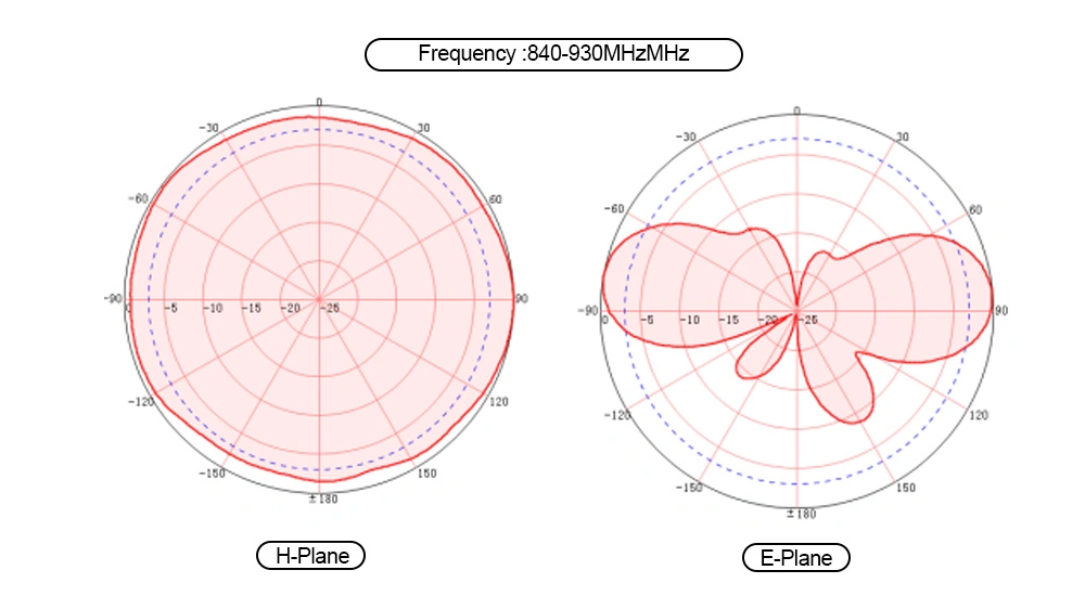 IP67 Waterproof Circular Polarization Long Range RFID 8dBi UHF Outdoor Panel Antenna