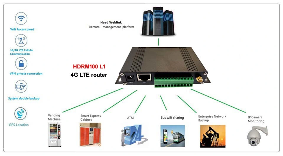 Modem WiFi 4G SIM Card WiFi+Routers DTU Built-in SIM Connector, Serial Port (RS-232 or RS-485) , Support Modbus, VPN, Ipsec