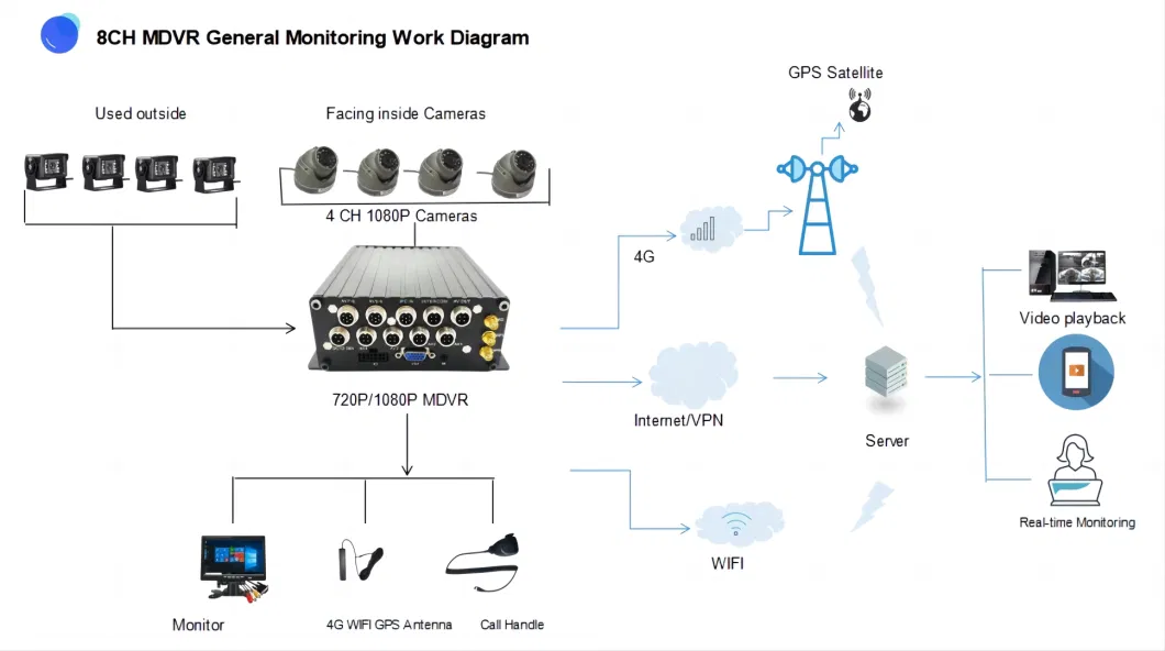 FL&OEM Car Mdvr 4G GPS Vehicle Tracking Fleet Management System