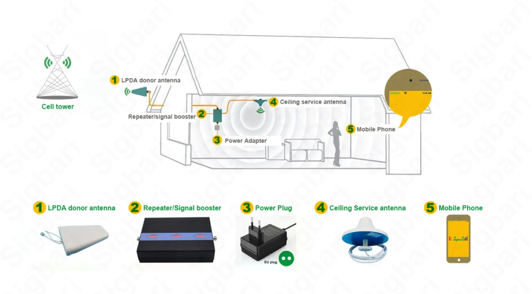 Outdoor Panel Antenna High Gain 2g 3G 4G LTE Donor Antenna 10dBi