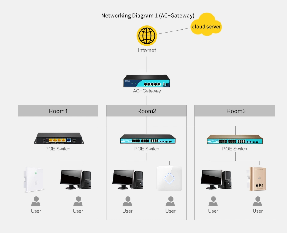 11AC Wi-Fi Standard WiFi Access Point Integrated IEEE802.3at Power Over Ethernet for Home/Industrial Use