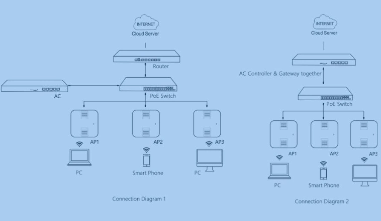 Qualcomm 11AC WiFi 6 3000Mbps Wireless Cloud Ap