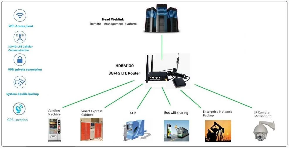 Lte Wi-Fi M2m Modem with Linux System