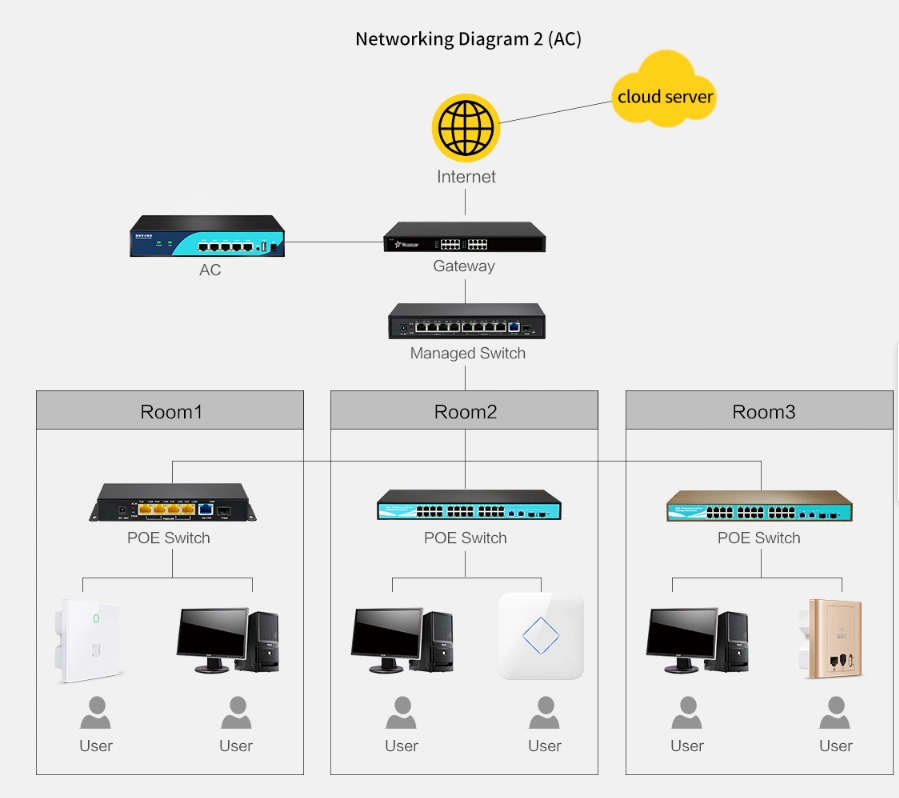 11AC Wi-Fi Standard WiFi Access Point Integrated IEEE802.3at Power Over Ethernet for Home/Industrial Use