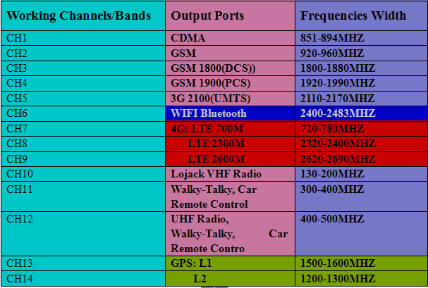 14 Bands Desktop/Wall Type GPS Lojack Cellphone Signal Jammer WiFi Blocker Remote Control Signal Blocker Built-in Antennas