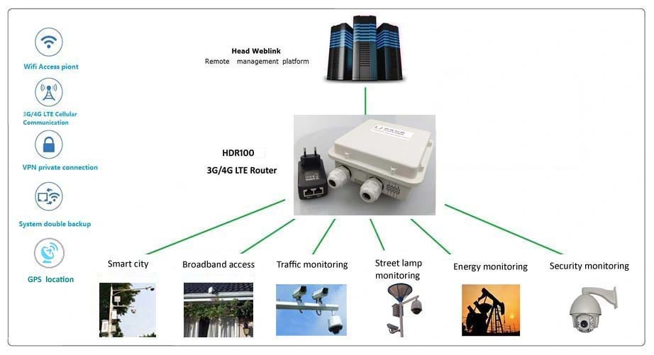 Long Distance 13km Catch Signal Wireless 4G Lte/Wi-Fi Outdoor Router CPE, High Gain Antenna 13dBi