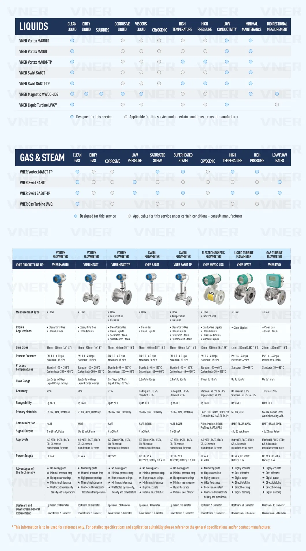 Cost-Efficient High-Accuracy Vortex Flow Meter, Specialized in Clean Gas/Steam/Liquids Measurement, Customized Materials