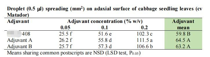 Foliar Spray Adjuvant with Super Spreading and Wetting in Agricultural Drone and Drip Irrigation