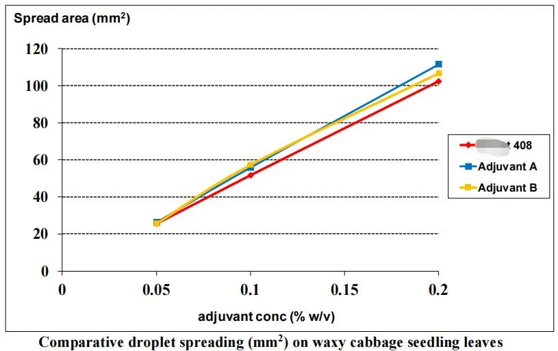 Foliar Spray Adjuvant with Super Spreading and Wetting in Agricultural Drone and Drip Irrigation