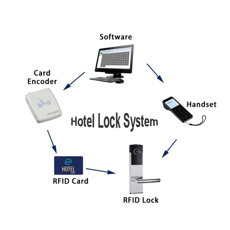 RFID Electronic Smart Card Door Lock Security Keyless Handle Hotel Lock System Smart Lock