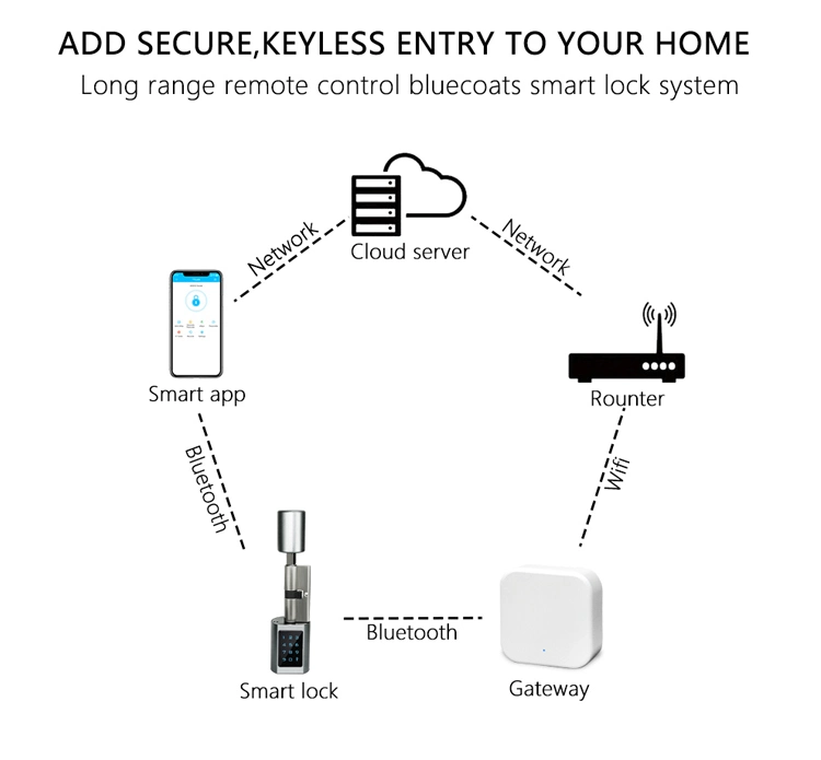 New Arrival Ttlock APP Bluetooth Electronic Door Cylinder Lock with Digital Keypad