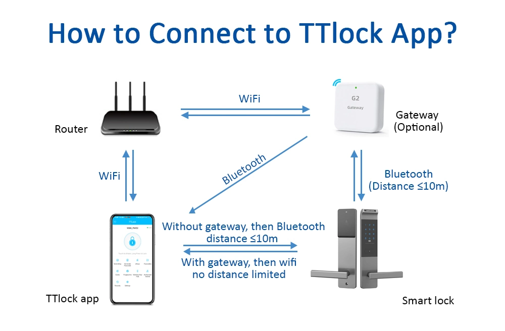 Hotel Apartment Office Wooden Door Keyless Smart Digital Lock with Ttlock APP