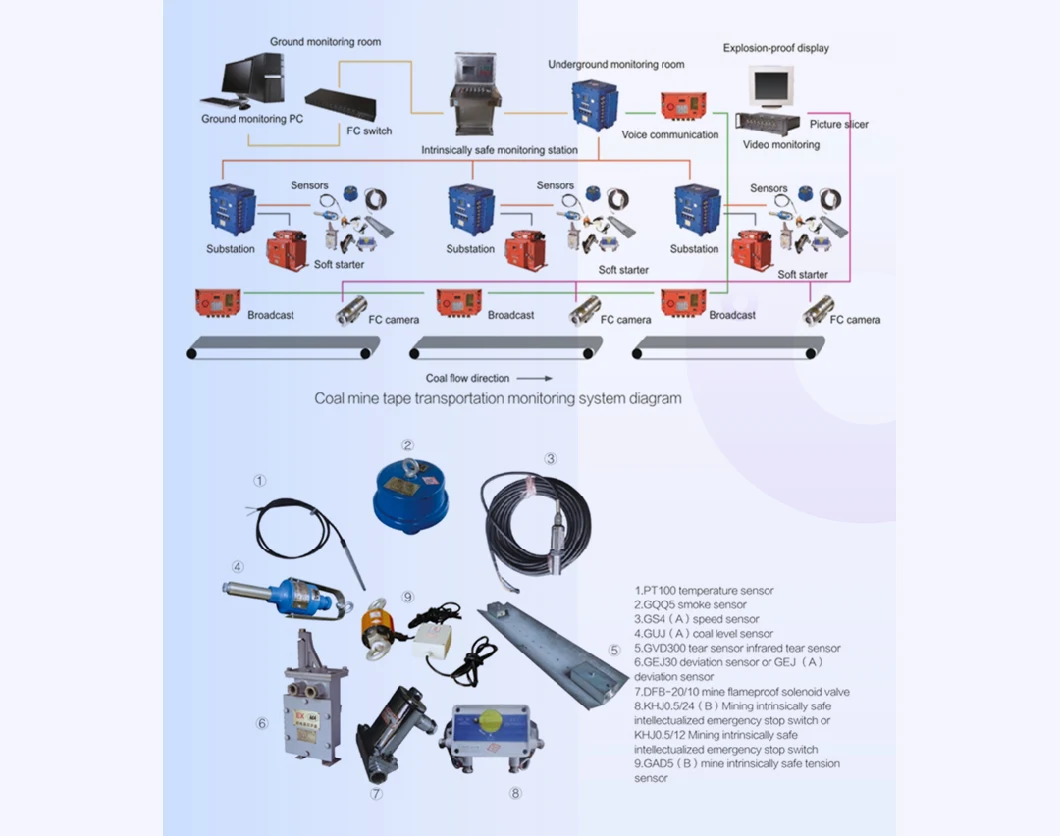 Central Control System of Belt Conveyor