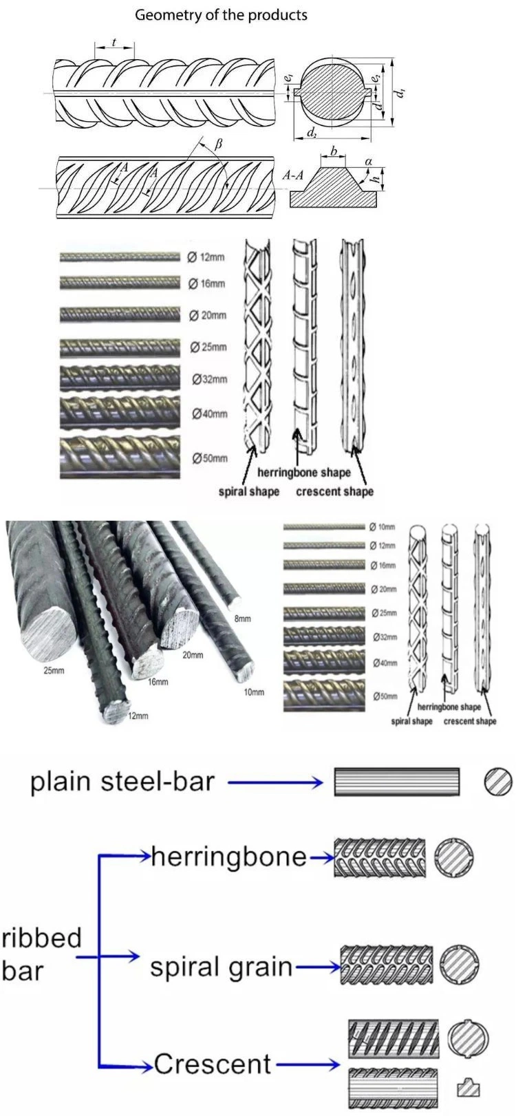 Bar Iron Rod Welding Origin Cutting Hrb Grade Deformed Carbon Steel Rebar