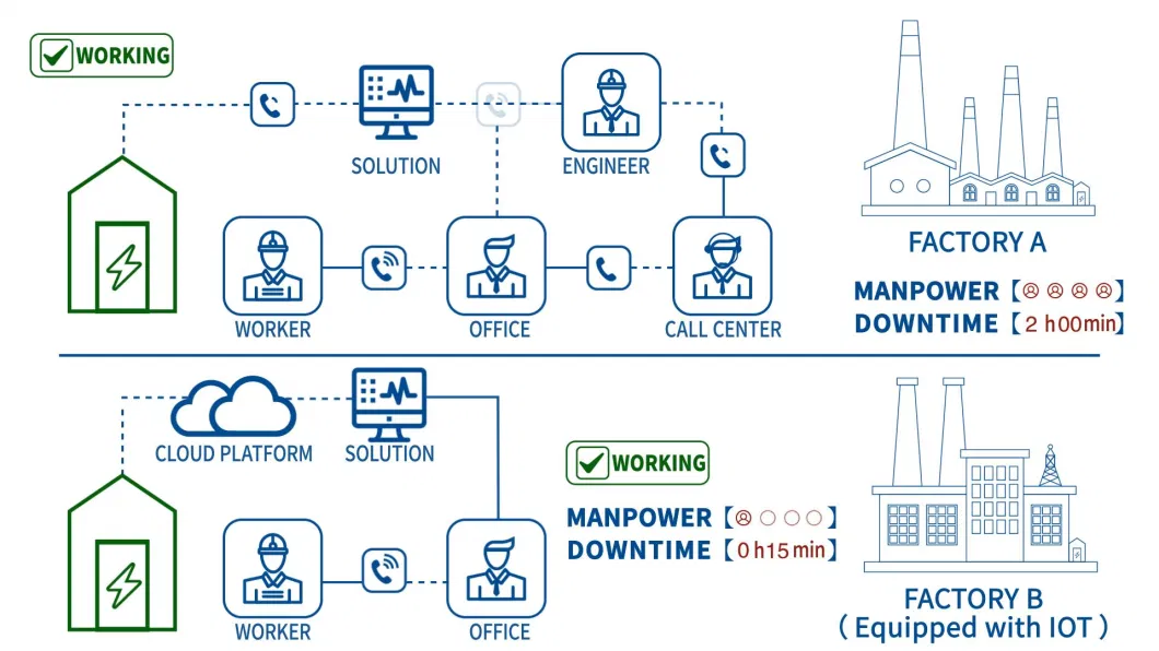 Power Iot EMS System Solution Cloud Platform