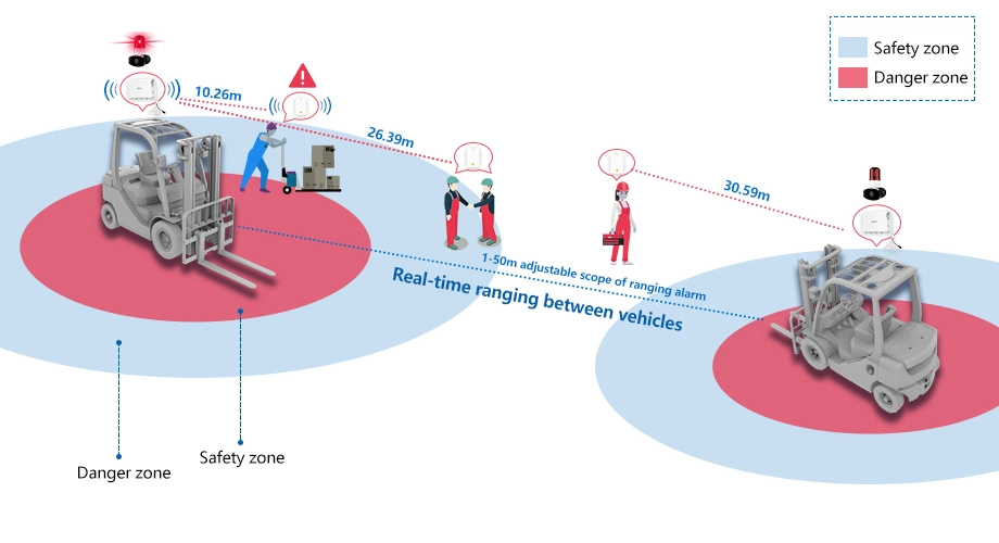 IP67 Forklift Pedestrian People Truck Collision Alarm System Anti-Collision Device Accident Avoid System