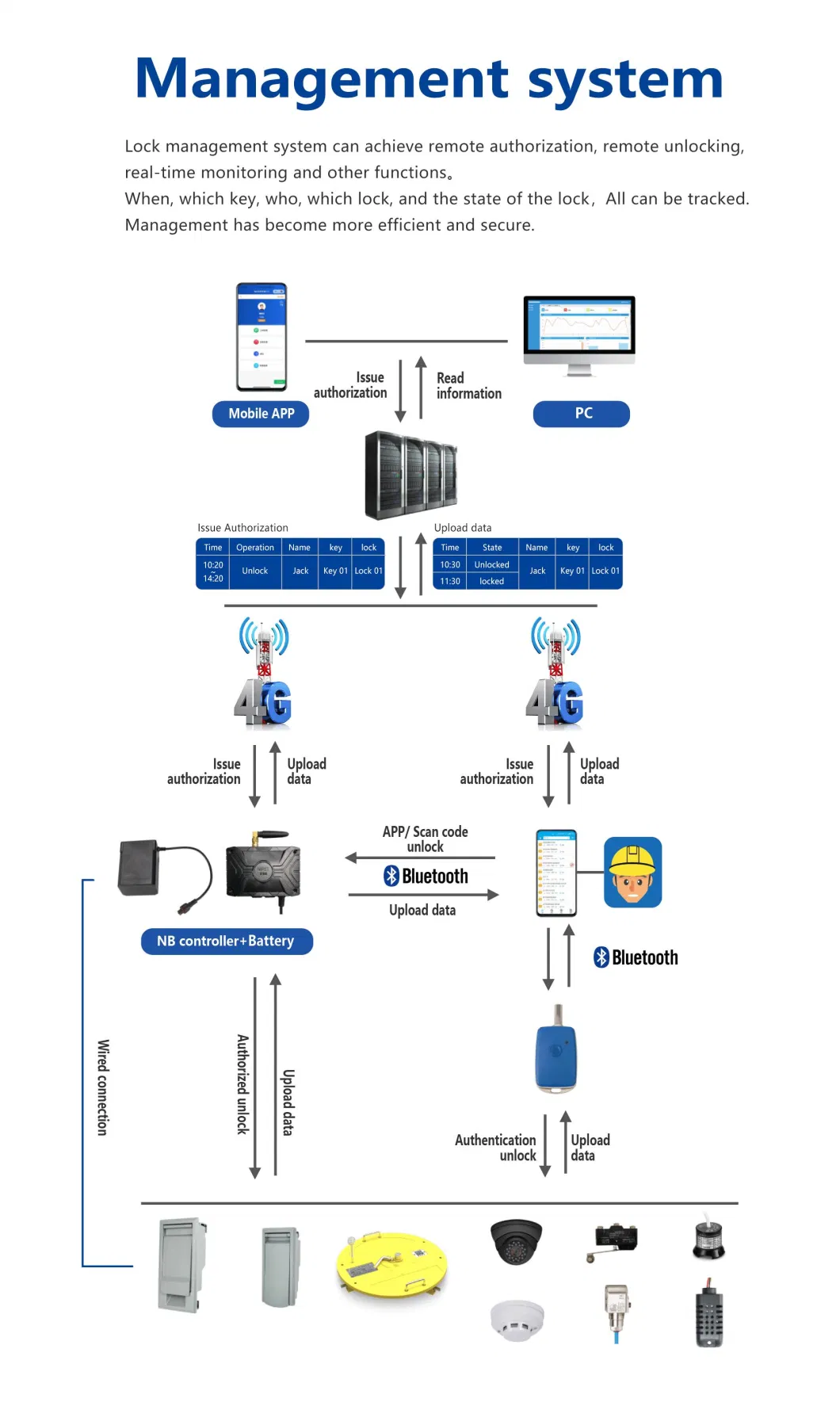 4G IoT Management Solution Intelligent Box Transfer Cabinet Lock Truck Electronic Control System Smart WiFi Cabinet Lock with APP