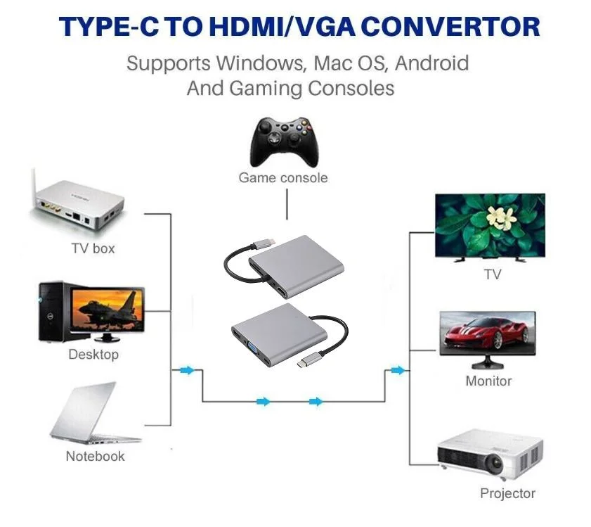 USB C to HDMI+VGA+USB3.0+Pd+SD/TF Hub