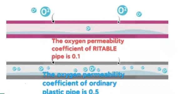 Ritai Factory Price Pex-a /PVC/PPR Pipe Q&E System Easy Installation