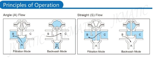 Jkmatic Low Pressure Hydraulic 2 Position 3 Way Flow Control Valve for Water Treatment System /Water Filter System