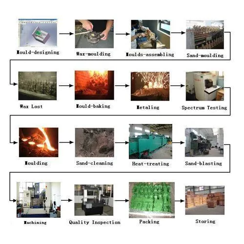 Railway Wagon Parts by Casting