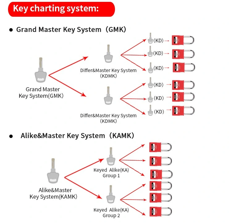 Master Keyed Differ Alike Industrial Dust-Proof Safety Laminated Padlock