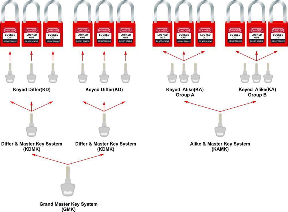 China High Quality Loto Wholesale OEM ABS Nylon Plastic Safety Padlock