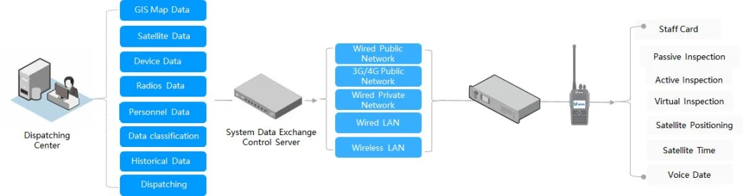 Belfone Radio Dispatch System Low Cost Sites Security Solution Radio Communication Tier2