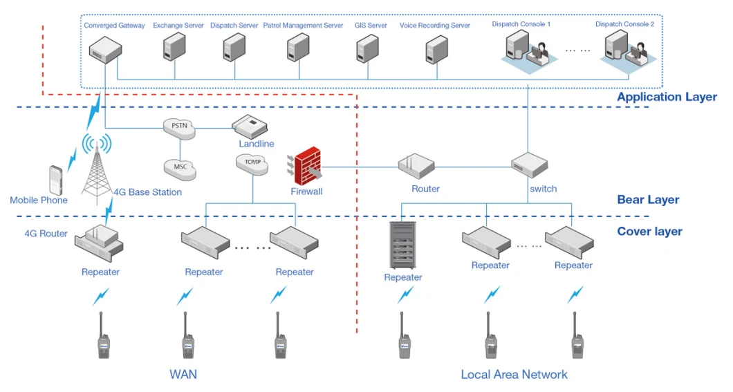 Belfone Radio Dispatch System Low Cost Sites Security Solution Radio Communication Tier2