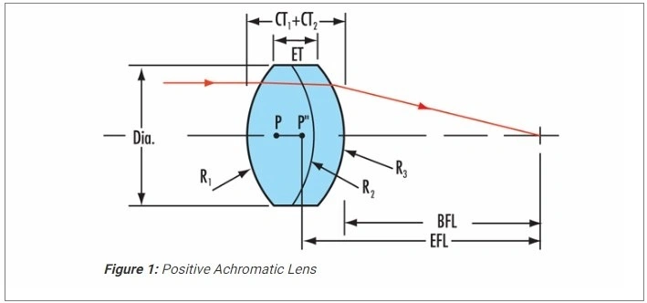 Double-Separate Achromatic Lens with Spacer DIY Optical Glass Coated Objective Lens