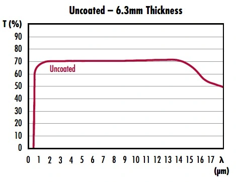 Ar Coated Infrared Germanium Focus Lens for Thermal Imaging Application