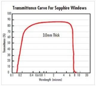 Optical Sapphire Circular Surface Sapphire Crystal Glass for Watch Prices