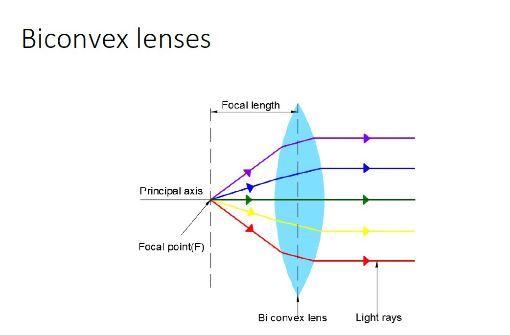 New 2024 Free Sample/Inquiry for Drawings 22mm Dia FL 25.32mm Double Convex Lens Zk3 Biconvex Lenticular Optical Element 480-810nm Ar Coating Film