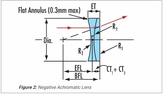 Double-Separate Achromatic Lens with Spacer DIY Optical Glass Coated Objective Lens