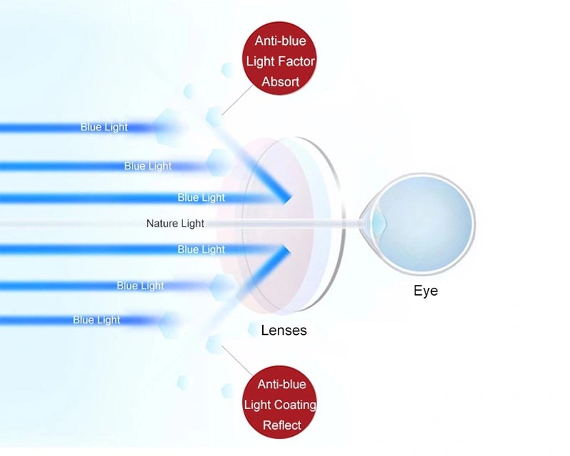 Rx 1.59 PC Blue Block Shmc Optical Lens