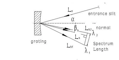 Spectral Grating Monochromatic Reflection Diffraction Grating