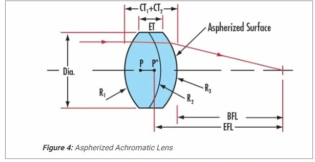Double-Separate Achromatic Lens with Spacer DIY Optical Glass Coated Objective Lens