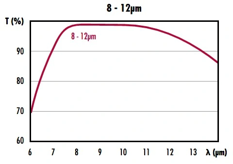 Ar Coated Infrared Germanium Focus Lens for Thermal Imaging Application