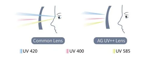 1.61 Mr-8 Anti-Blue Anti-Glare Driving Optical Lenses