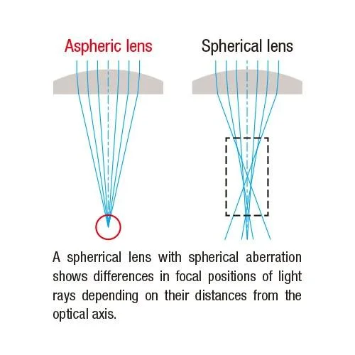 Customize Aspheric Lenses High Precision Glass Molding Imaging Glass Aspherical Lens