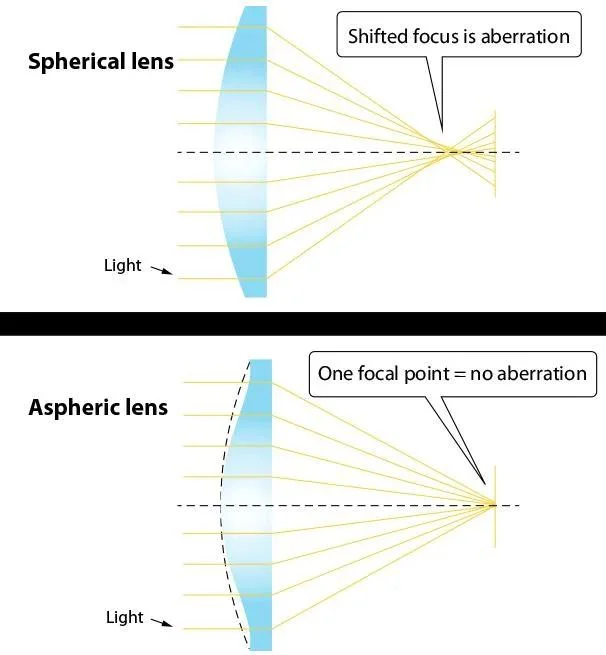 OEM Optical Polish CNC High Precision Aspherical Lenses Coated