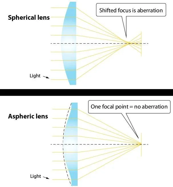 Positive Spherical Monofocal Lenses